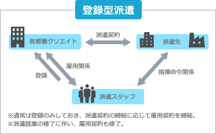 登録型派遣