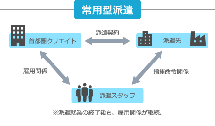 常用型派遣